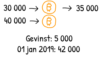 Eksempel på Bitcoin handel
